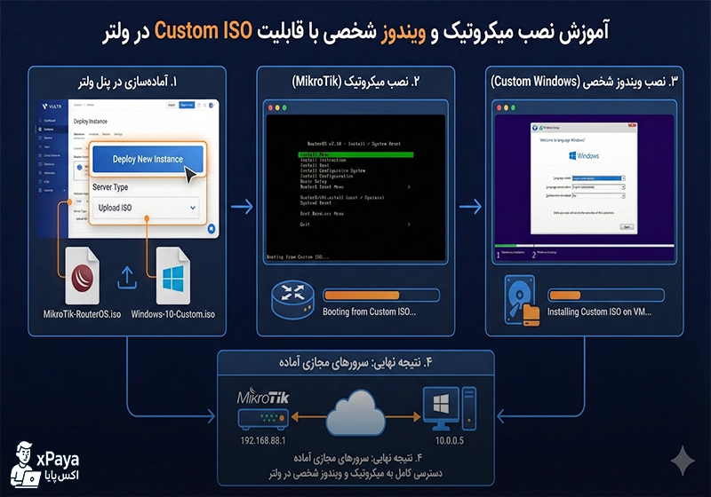 راهنمای جامع نصب سیستم‌عامل سفارشی (میکروتیک و ویندوز) با استفاده از فایل ISO