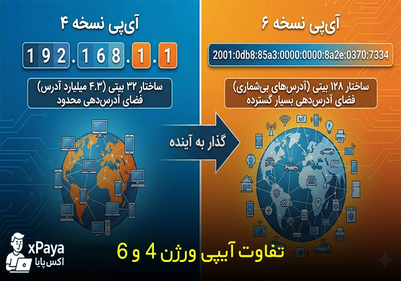 انواع آیپی: IPv4 و IPv6 و تفاوت آن‌ها