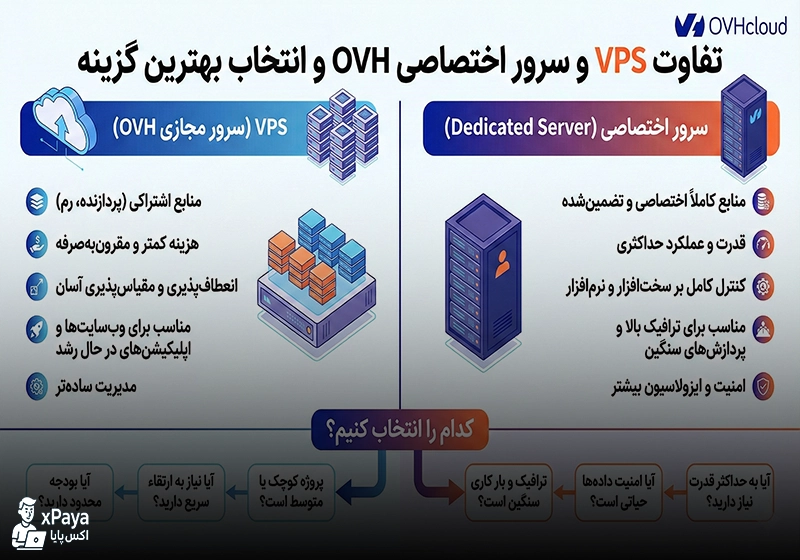 VPS OVH یا سرور اختصاصی ؟ کدام انتخاب بهتری برای پروژه شماست