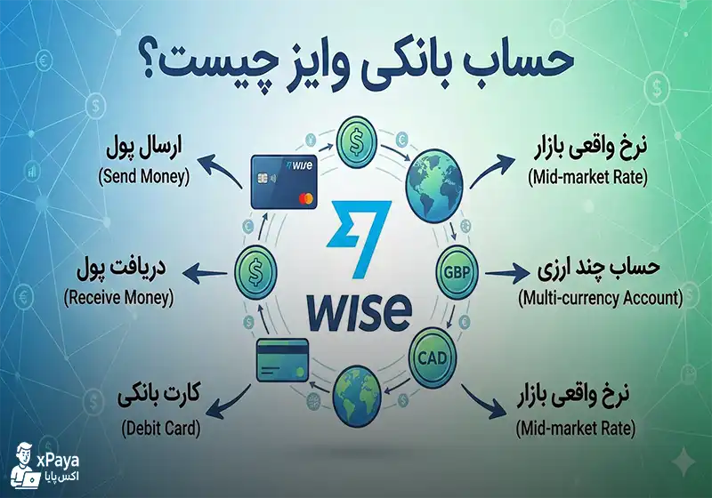 وایز (Wise) چیست؟ سیر تا پیاز افتتاح حساب