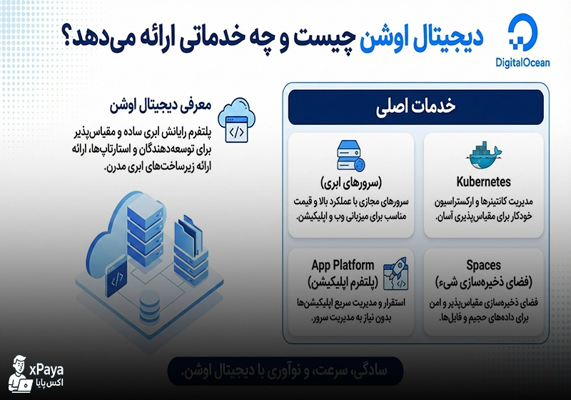 DigitalOcean و دیجیتال اوشن چیست و چه خدماتی ارائه می‌دهد ؟