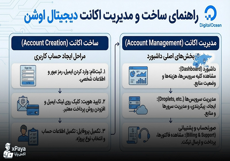 راهنمای کامل ساخت و مدیریت اکانت DigitalOcean و دیجیتال اوشن برای کاربران ایرانی