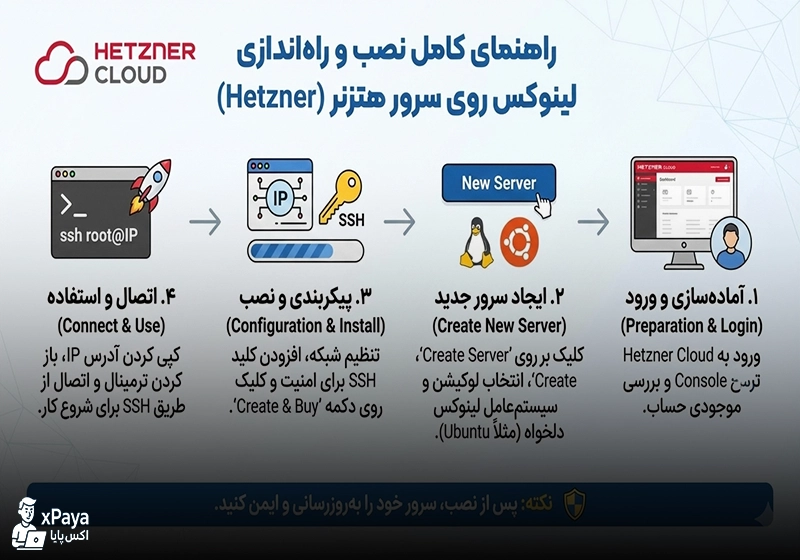 نصب و راه‌اندازی لینوکس روی سرور هتزنر به‌صورت گام‌به‌گام