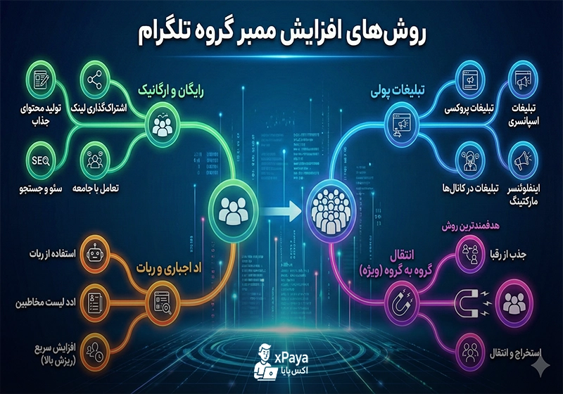 چگونه اعضای گروه تلگرام را افزایش دهیم ؟