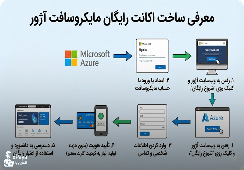 راهنمای دریافت ۲۰۰ دلار اعتبار رایگان و دسترسی یک‌ساله به خدمات آژور