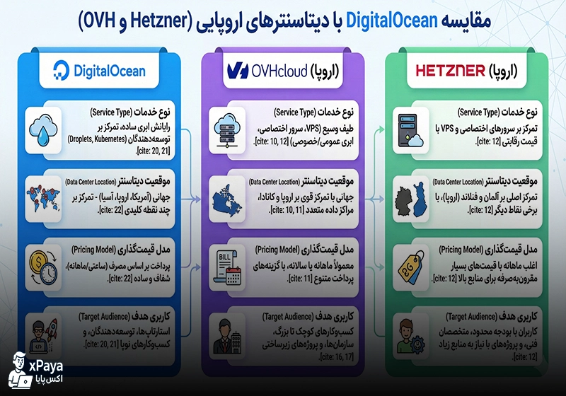 چرا DigitalOcean برای کاربران ایرانی بهتر است؟ مقایسه با OVH و Hetzner