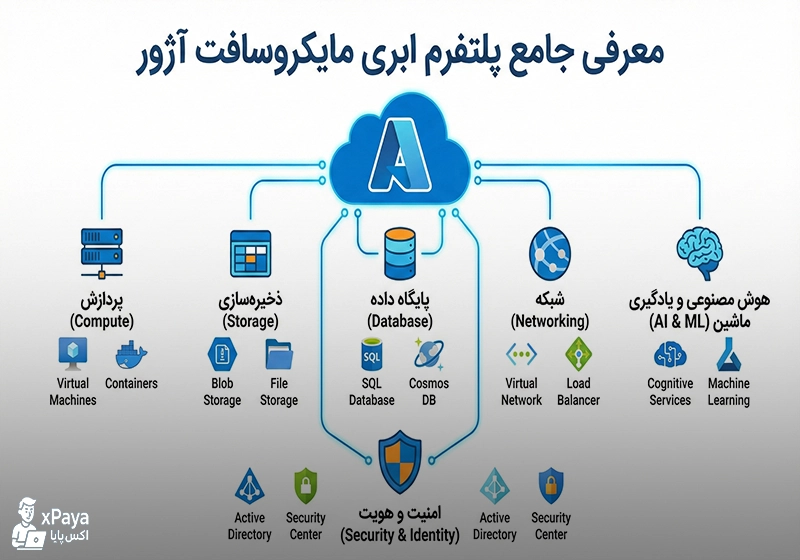 آژور (Azure) چیست؟ کالبدشکافی ابر قدرتمند مایکروسافت برای آینده تکنولوژی