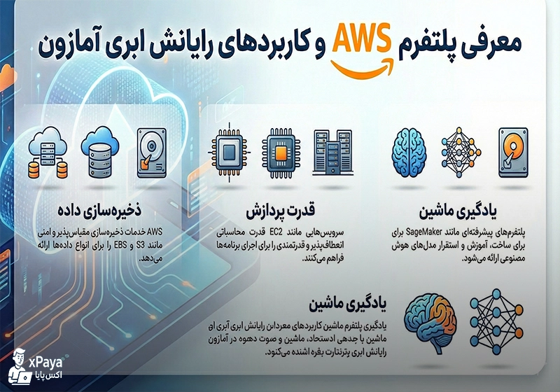آشنایی با رهبر دنیای تکنولوژی؛ زیرساخت ابری AWS چگونه کار می‌کند؟