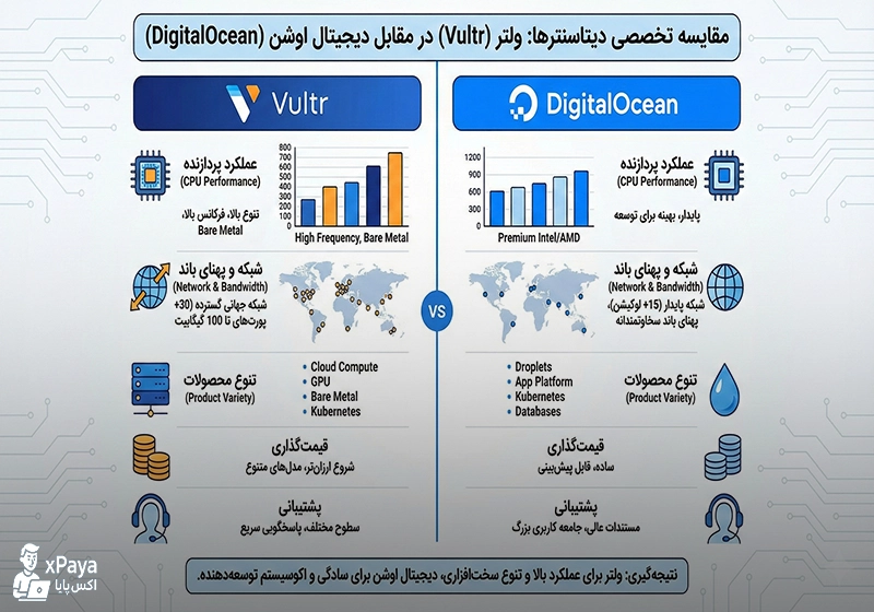نبرد سرورهای اقتصادی؛ مقایسه فنی عملکرد، سرعت و قیمت در دو غول ابری