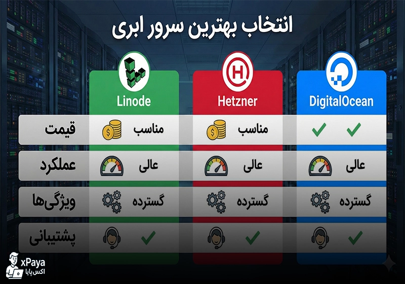 مقایسه تخصصی برترین ارائه‌دهندگان سرور ابری برای کاربران ایرانی