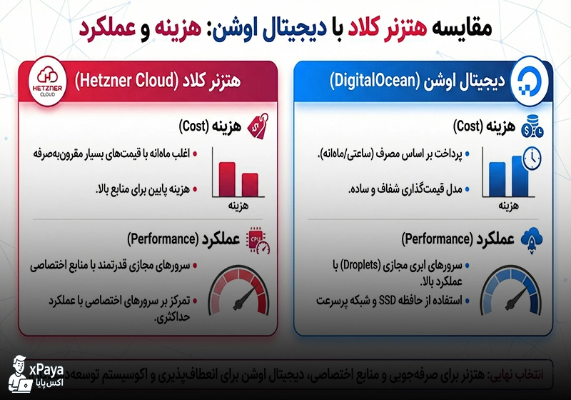 مقایسه کامل هتزنر کلاد و دیجیتال اوشن برای میزبانی سرور
