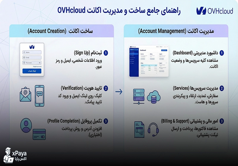نحوه ساخت و مدیریت اکانت OVHcloud برای کاربران ایرانی