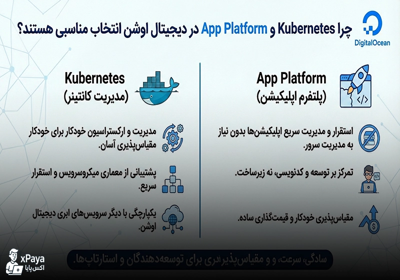 چرا Kubernetes و App Platform در دیجیتال اوشن انتخاب مناسبی هستند ؟