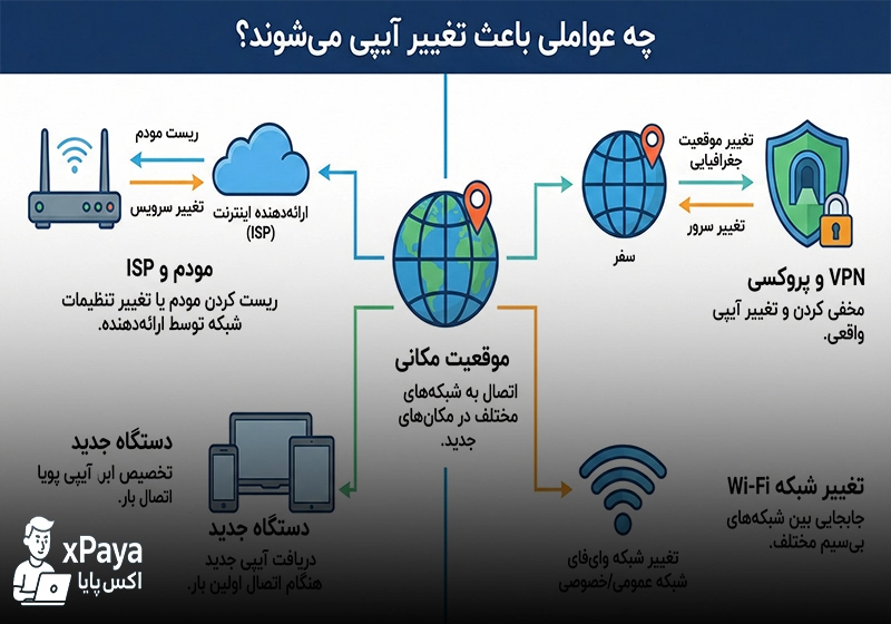 چه عواملی باعث تغییر آیپی می‌شوند ؟ بررسی ISP و شبکه‌های مختلف