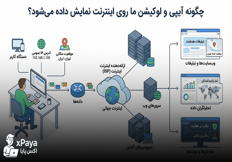 چگونه آیپی و لوکیشن ما روی اینترنت نمایش داده می‌شود ؟ بررسی روش‌ها و نکات امنیتی