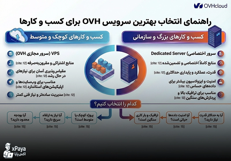 چگونه بهترین سرویس OVH را برای کسب‌وکار خود انتخاب کنیم ؟
