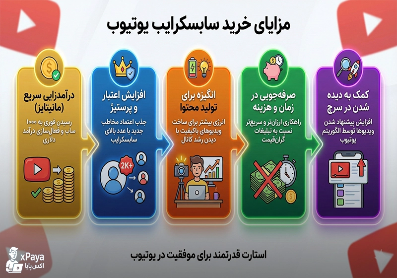 مزایای خرید سابسکرایب یوتیوب