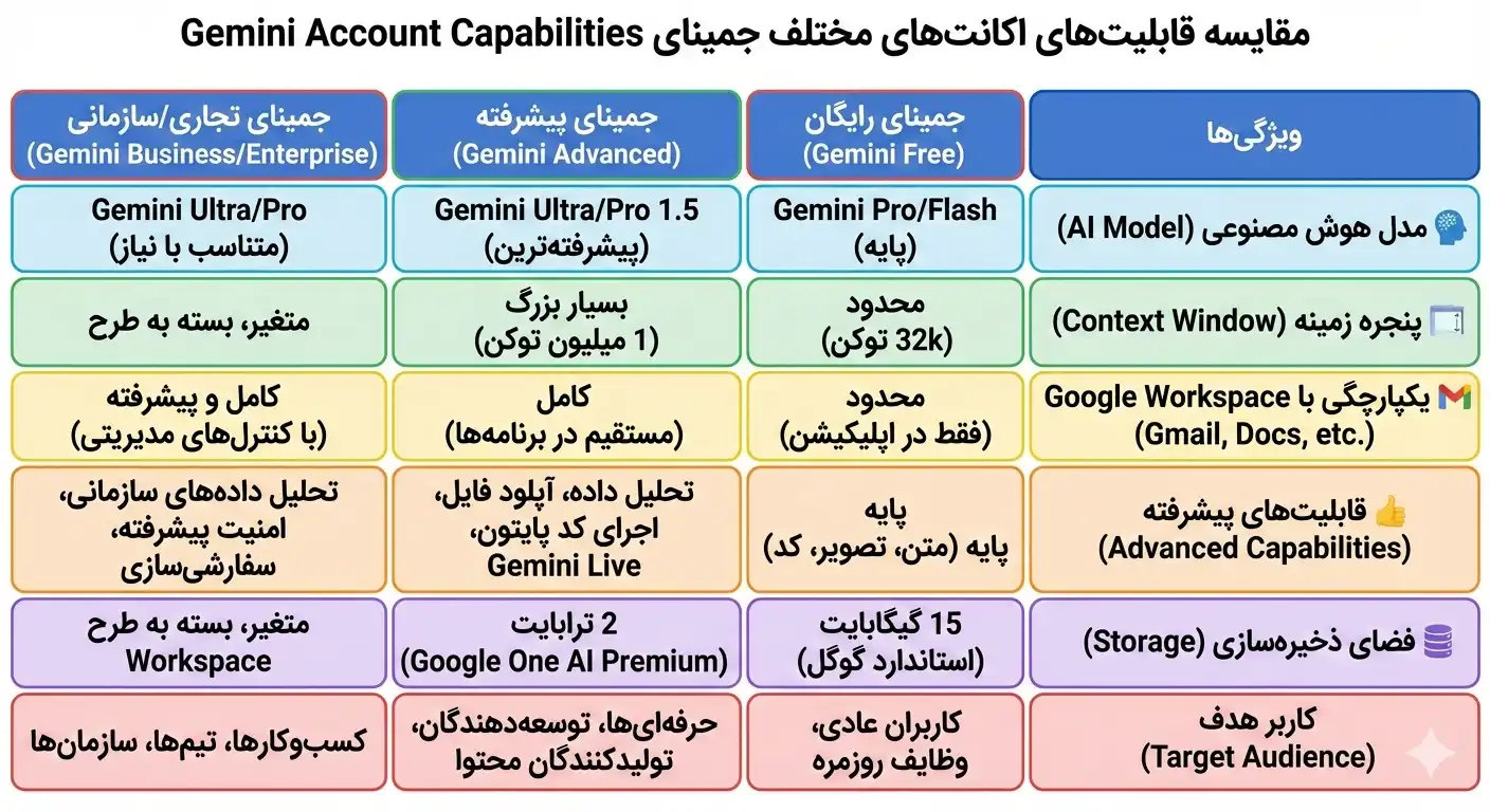 قابلیت های اکانت جمینای
