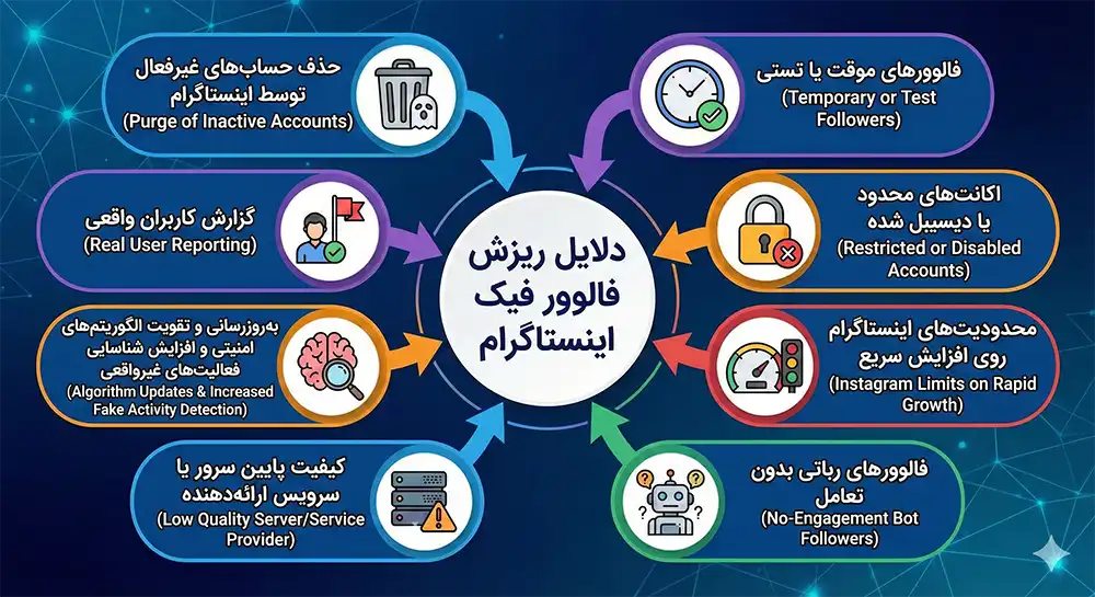 دلایل ریزش فالوور فیک