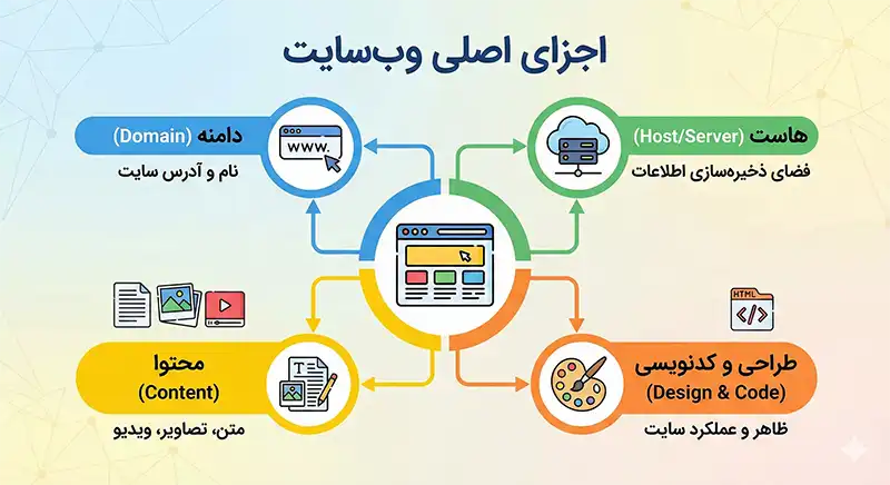 اجزای اصلی وبسایت اجزای اصلی وبسایت