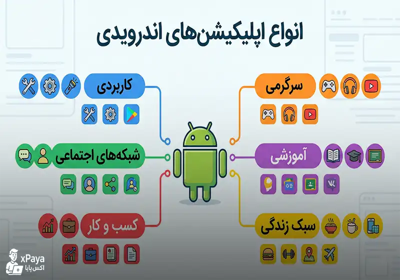 انواع اپلیکیشن های اندروید انواع اپلیکیشن های اندروید