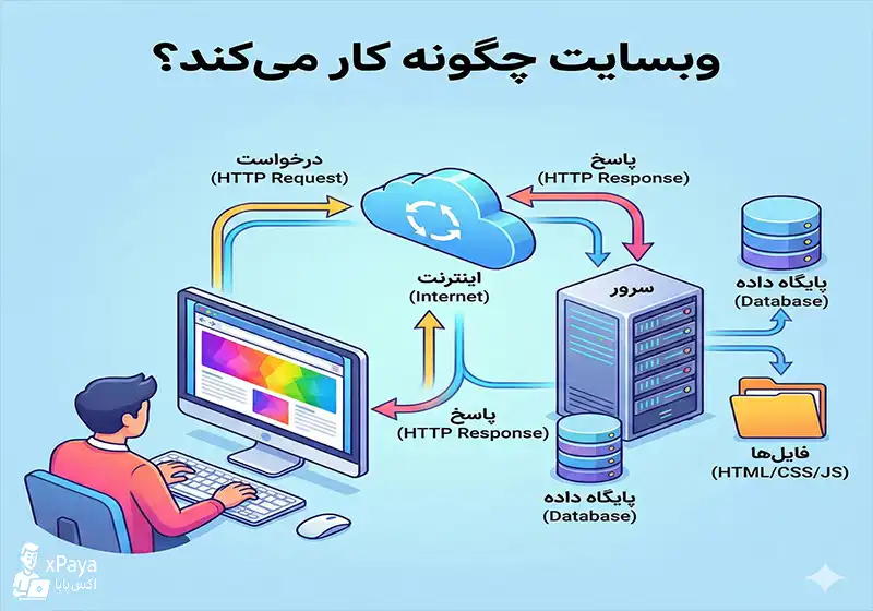 وبسایت چگونه کار میکند وبسایت چگونه کار میکند