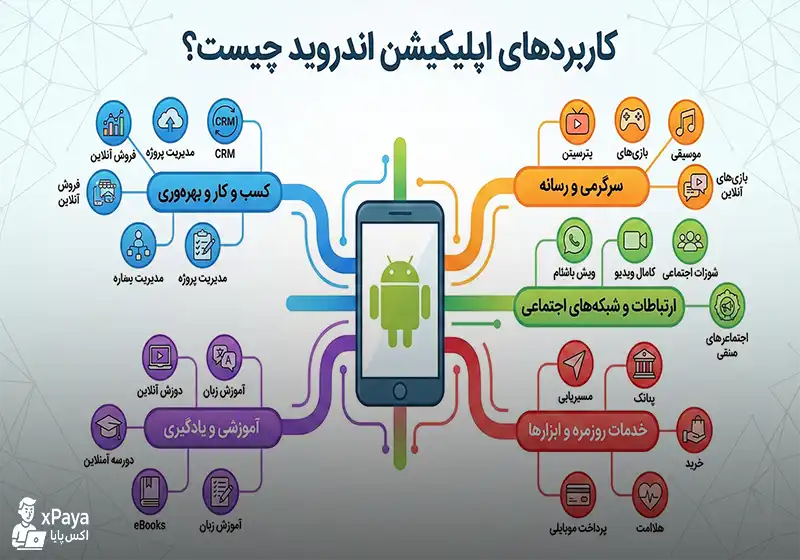 کاربرد های اپلیکیشن اندروید کاربرد های اپلیکیشن اندروید