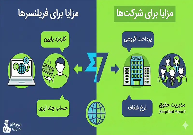مزایای حساب بانکی وایز مزایای حساب بانکی وایز