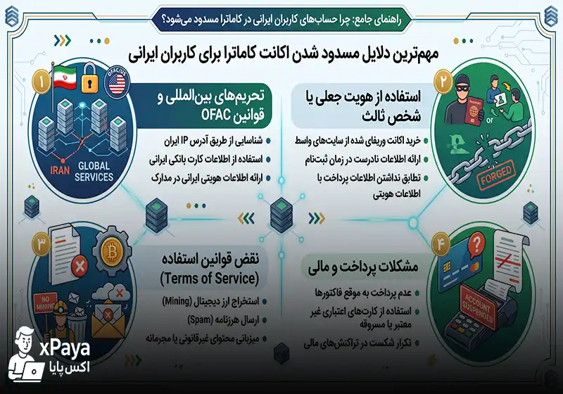 مهم ترین دلایل مسدود شدن اکانت کاماترا برای کاربران ایرانی