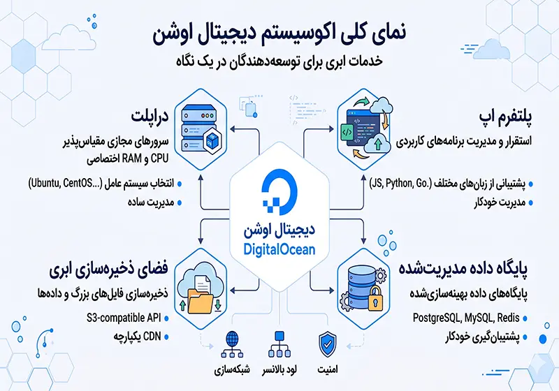 معرفی خدمات کلیدی و کاربردی دیتاسنتر دیجیتال اوشن معرفی خدمات کلیدی و کاربردی دیتاسنتر دیجیتال اوشن