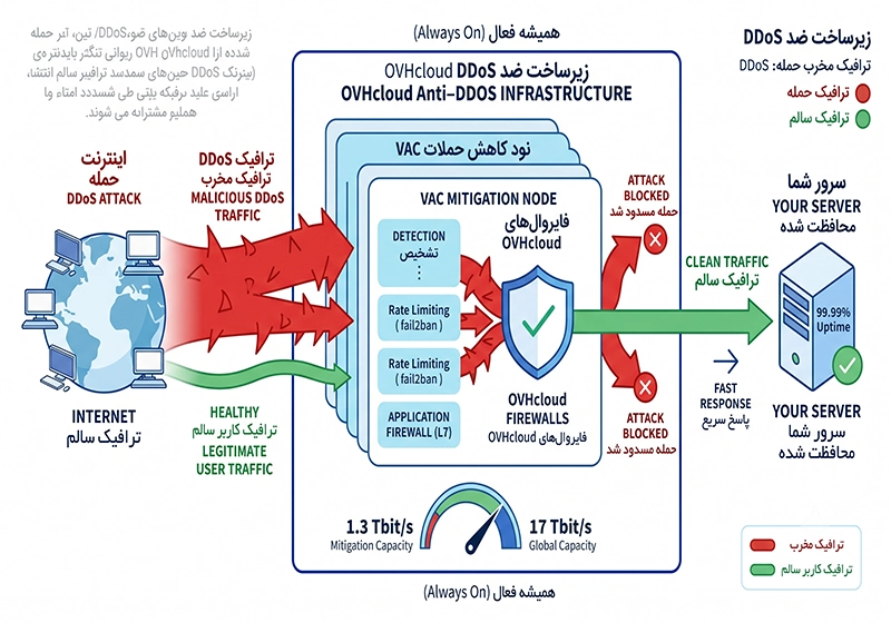 معرفی کامل سرویس anti ddons دیتاسنتر ovh معرفی کامل سرویس anti ddons دیتاسنتر ovh