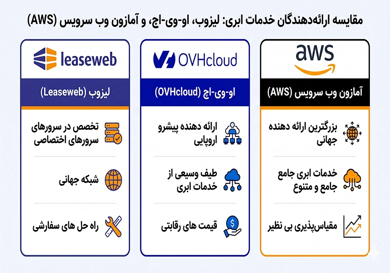 مقایسه دیتاسنتر های لیزوب و aws و ovh مقایسه دیتاسنتر های لیزوب و aws و ovh