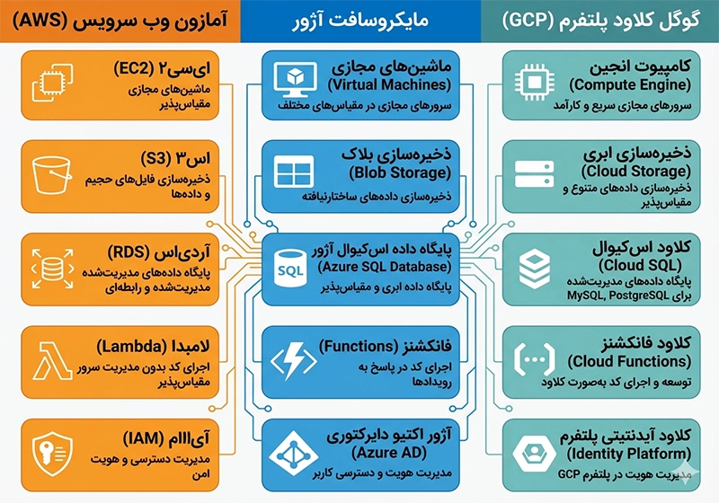 مقایسه سرویس های aws با آژور و گوگل کلاد مقایسه سرویس های aws با آژور و گوگل کلاد