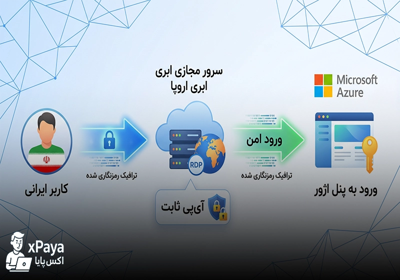 ورود به پنل اژور با rdp