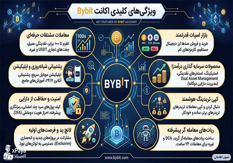 ویژگی های اکانت bybit